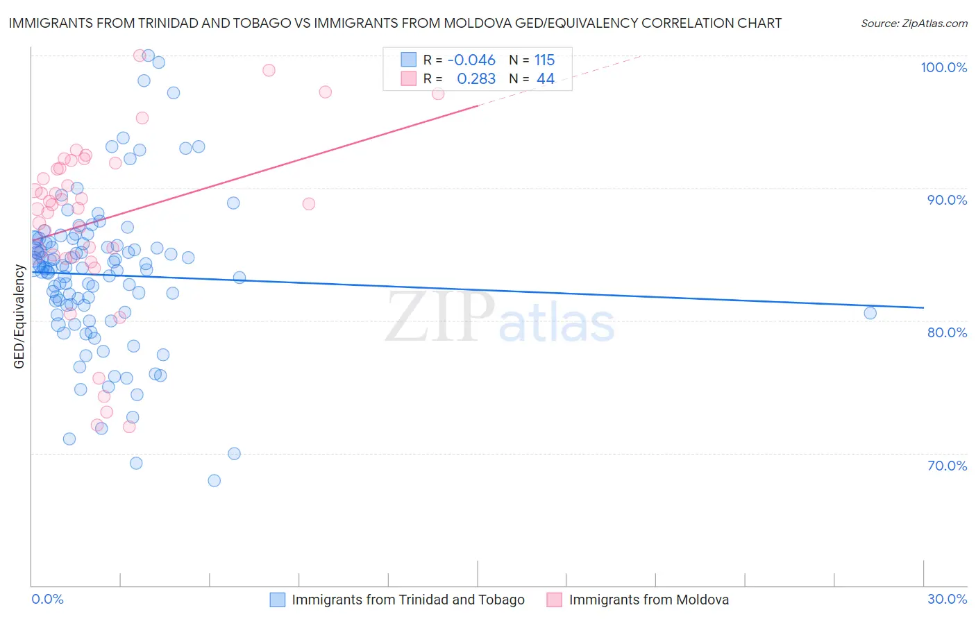 Immigrants from Trinidad and Tobago vs Immigrants from Moldova GED/Equivalency