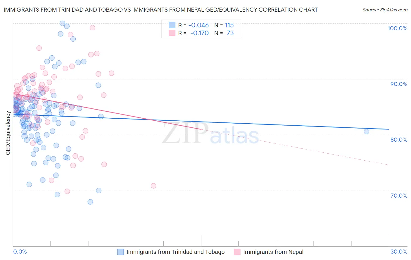 Immigrants from Trinidad and Tobago vs Immigrants from Nepal GED/Equivalency