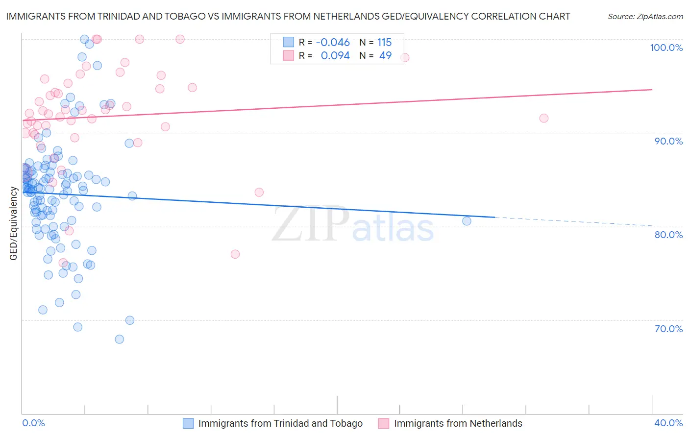 Immigrants from Trinidad and Tobago vs Immigrants from Netherlands GED/Equivalency