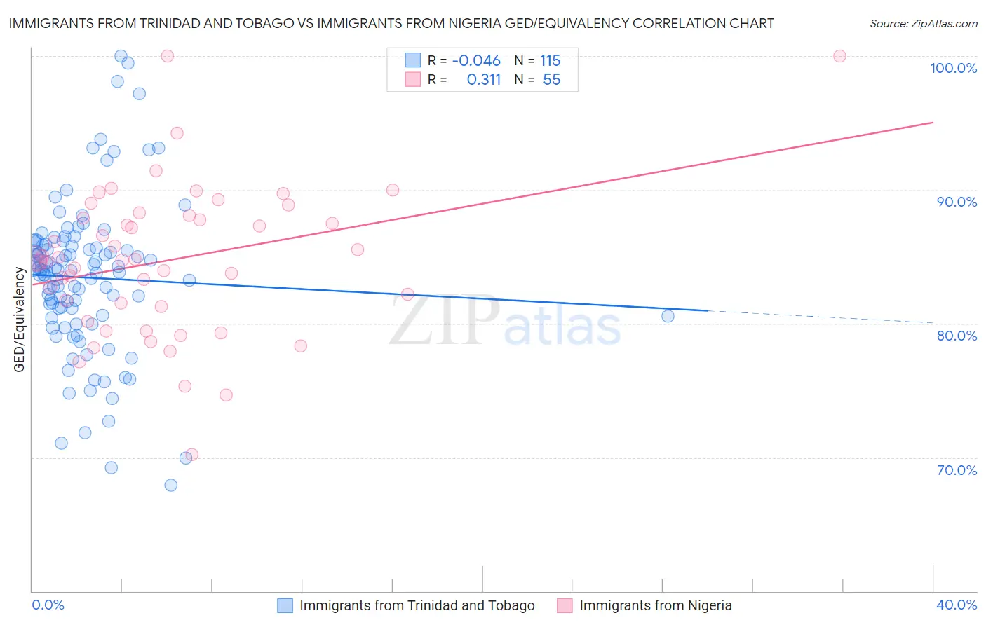 Immigrants from Trinidad and Tobago vs Immigrants from Nigeria GED/Equivalency