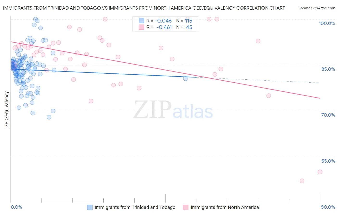 Immigrants from Trinidad and Tobago vs Immigrants from North America GED/Equivalency