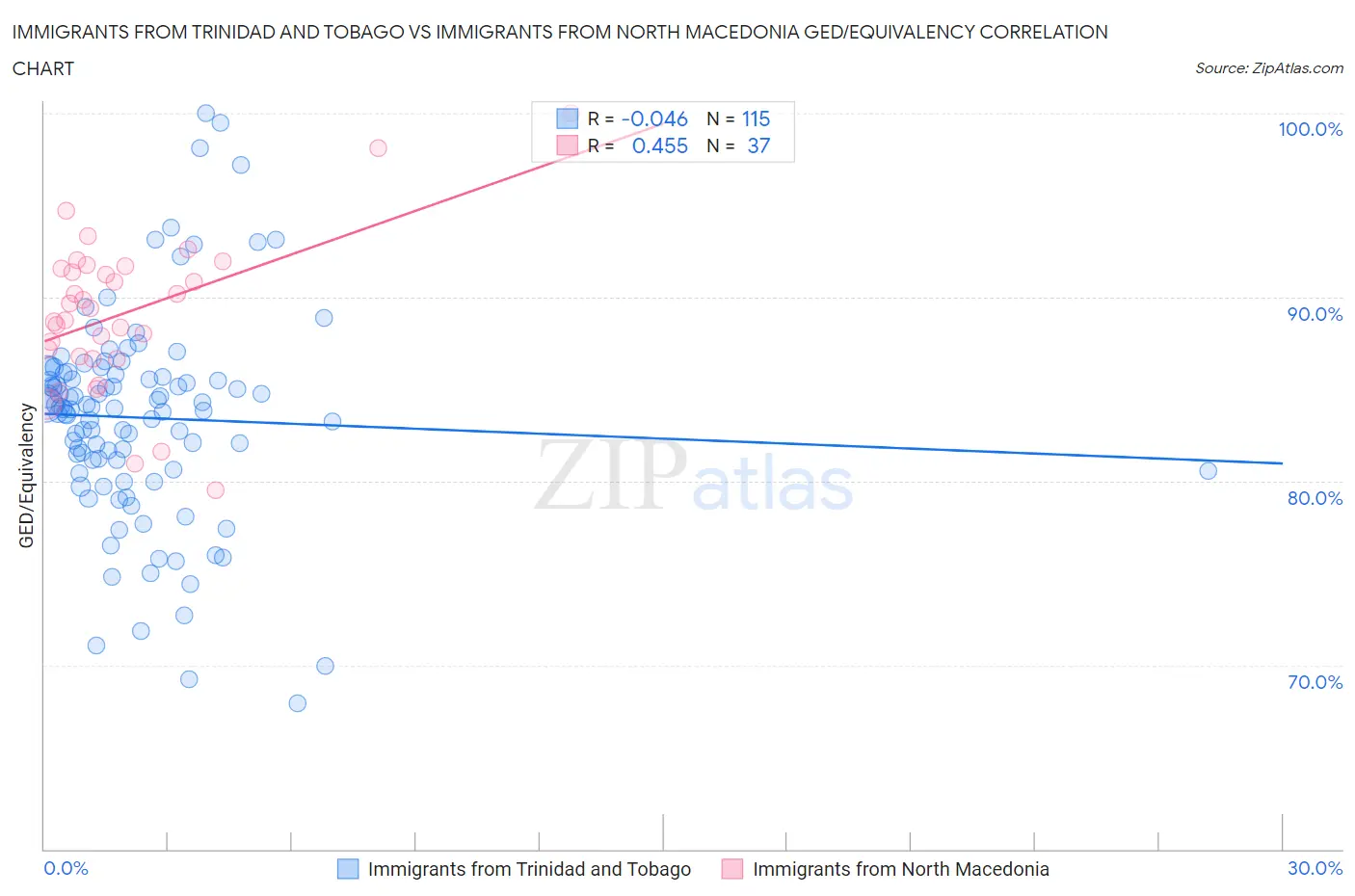 Immigrants from Trinidad and Tobago vs Immigrants from North Macedonia GED/Equivalency