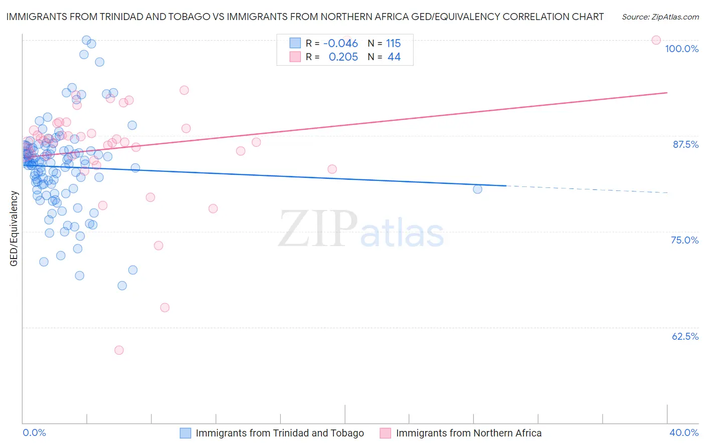 Immigrants from Trinidad and Tobago vs Immigrants from Northern Africa GED/Equivalency