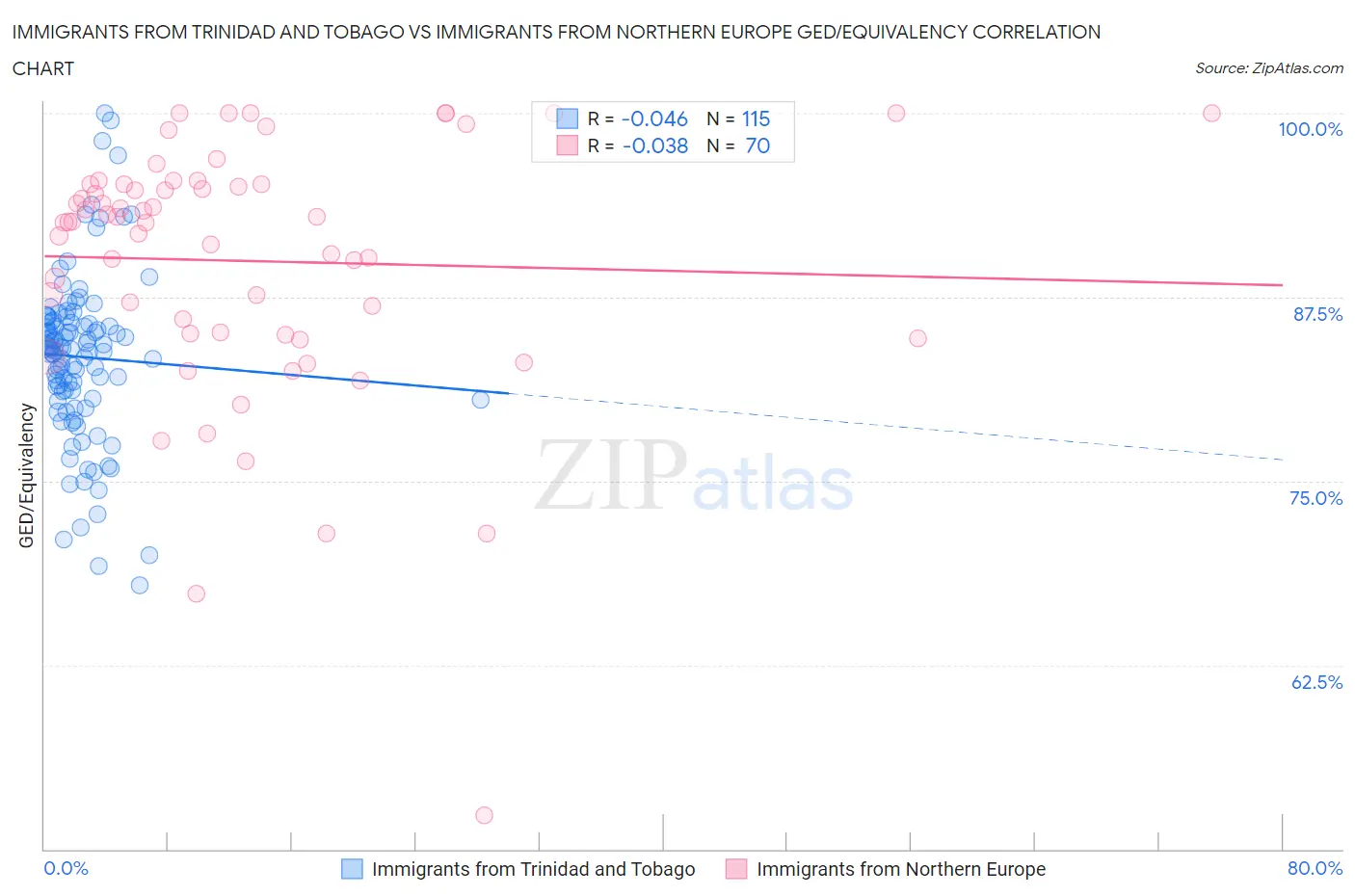 Immigrants from Trinidad and Tobago vs Immigrants from Northern Europe GED/Equivalency