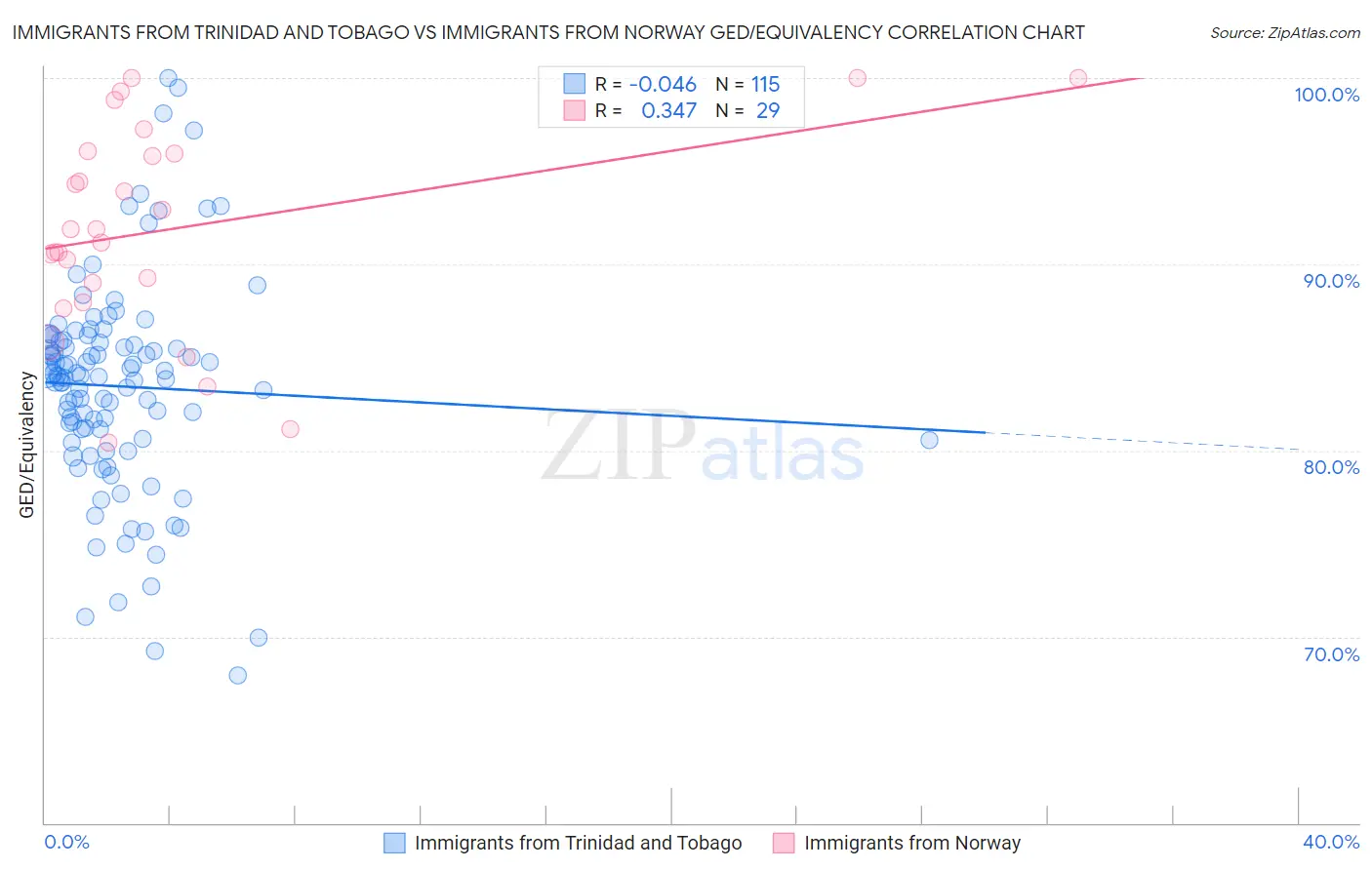 Immigrants from Trinidad and Tobago vs Immigrants from Norway GED/Equivalency