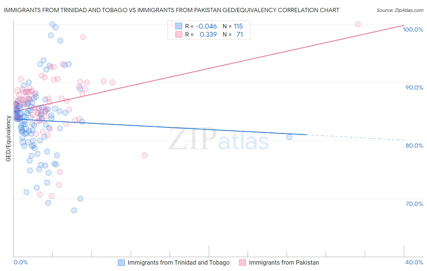 Immigrants from Trinidad and Tobago vs Immigrants from Pakistan GED/Equivalency
