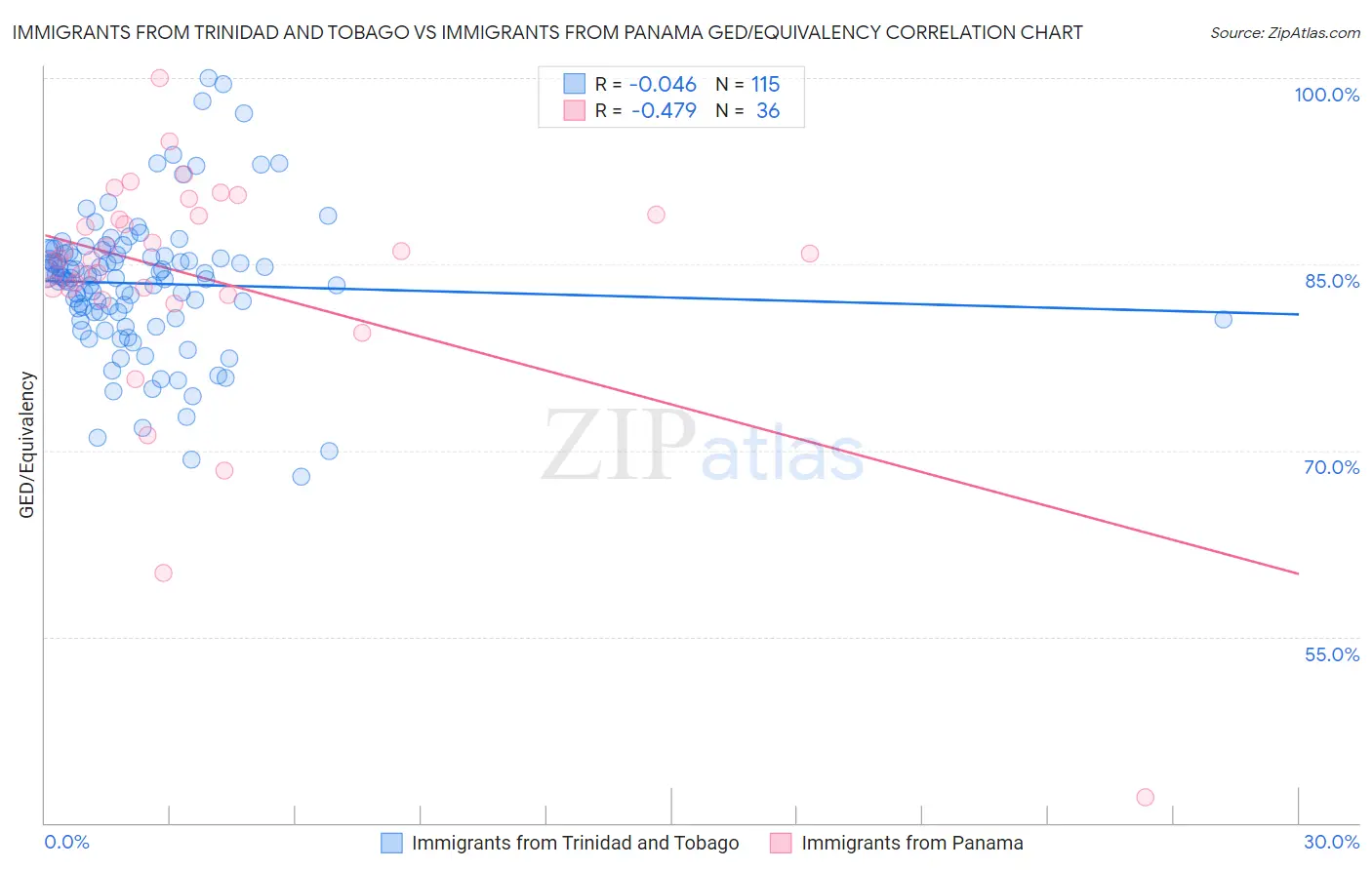 Immigrants from Trinidad and Tobago vs Immigrants from Panama GED/Equivalency