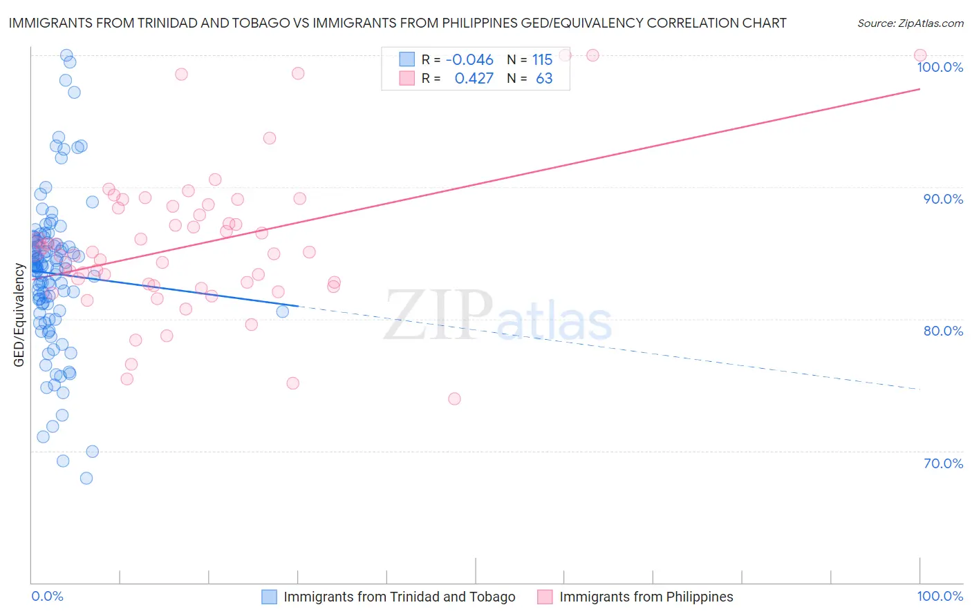 Immigrants from Trinidad and Tobago vs Immigrants from Philippines GED/Equivalency
