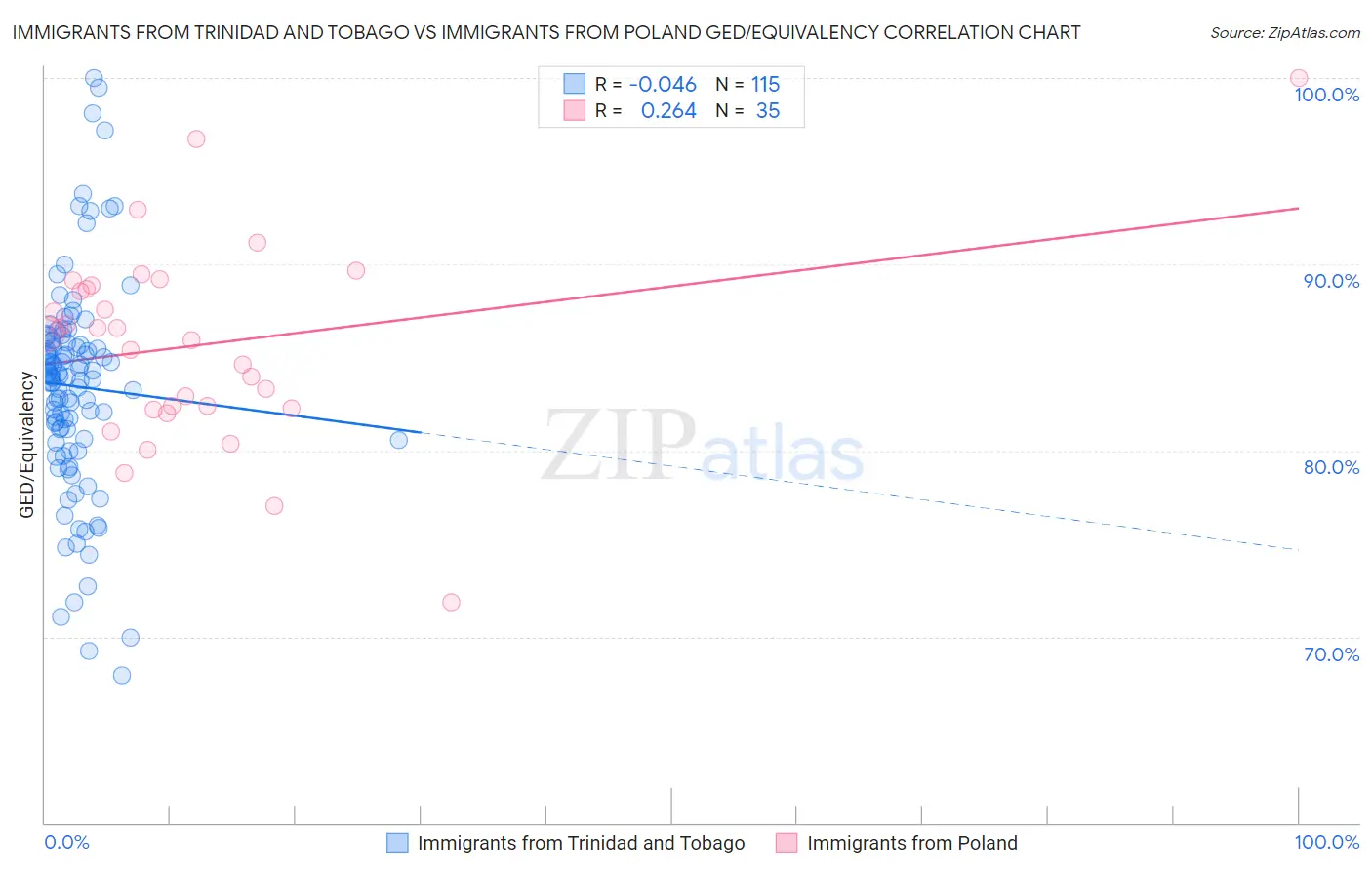 Immigrants from Trinidad and Tobago vs Immigrants from Poland GED/Equivalency