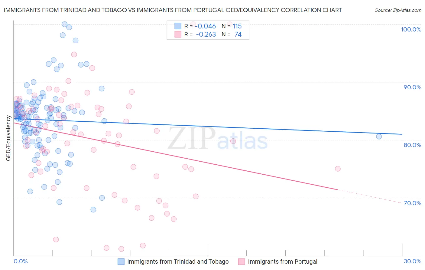 Immigrants from Trinidad and Tobago vs Immigrants from Portugal GED/Equivalency