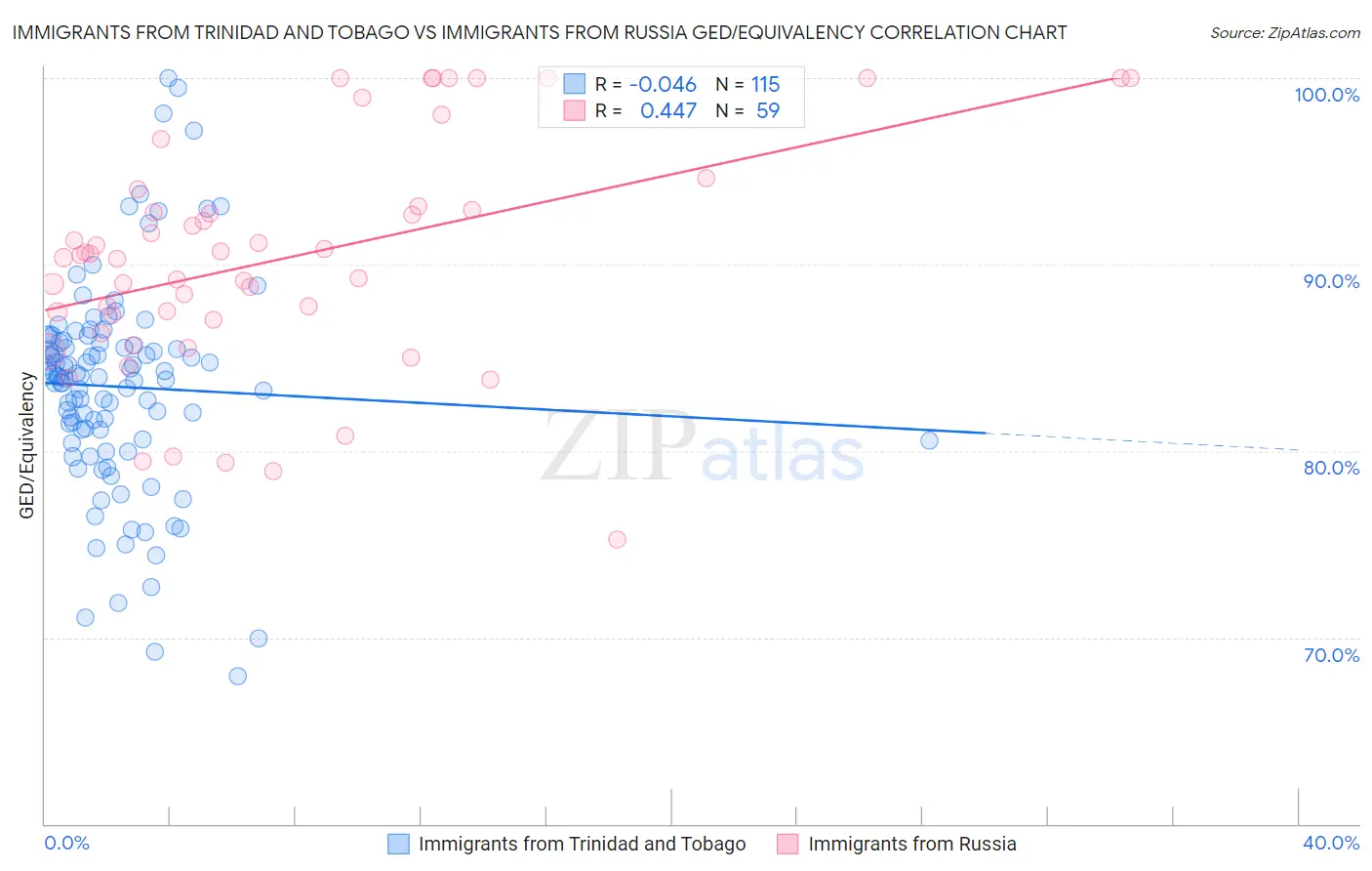 Immigrants from Trinidad and Tobago vs Immigrants from Russia GED/Equivalency
