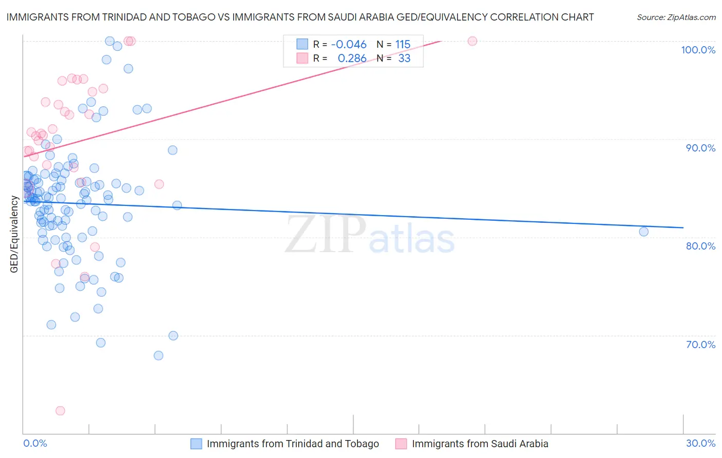 Immigrants from Trinidad and Tobago vs Immigrants from Saudi Arabia GED/Equivalency