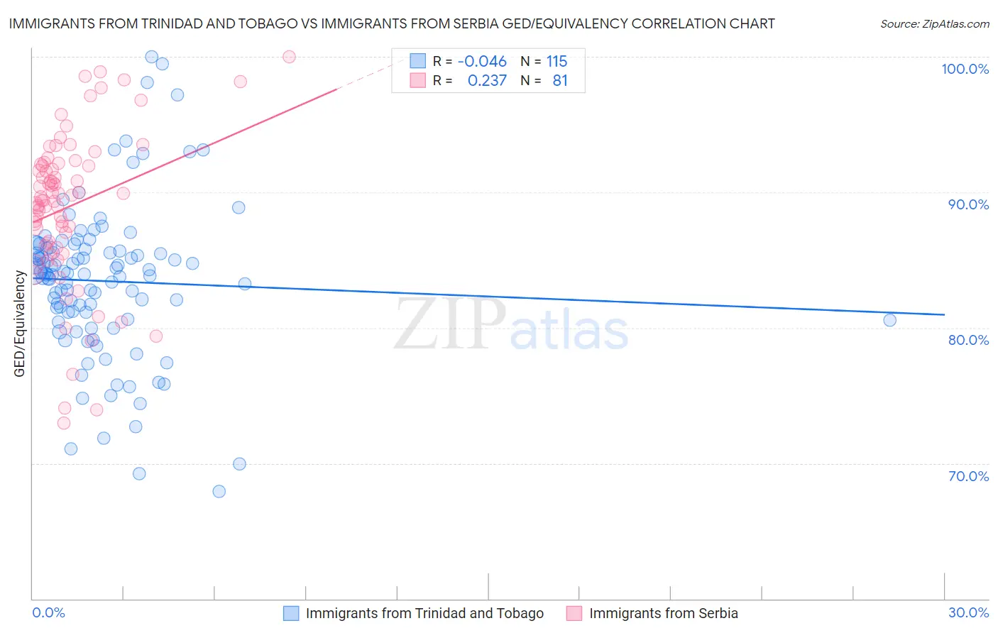 Immigrants from Trinidad and Tobago vs Immigrants from Serbia GED/Equivalency