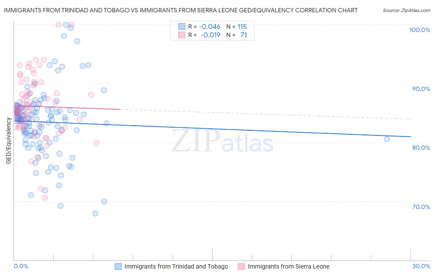 Immigrants from Trinidad and Tobago vs Immigrants from Sierra Leone GED/Equivalency