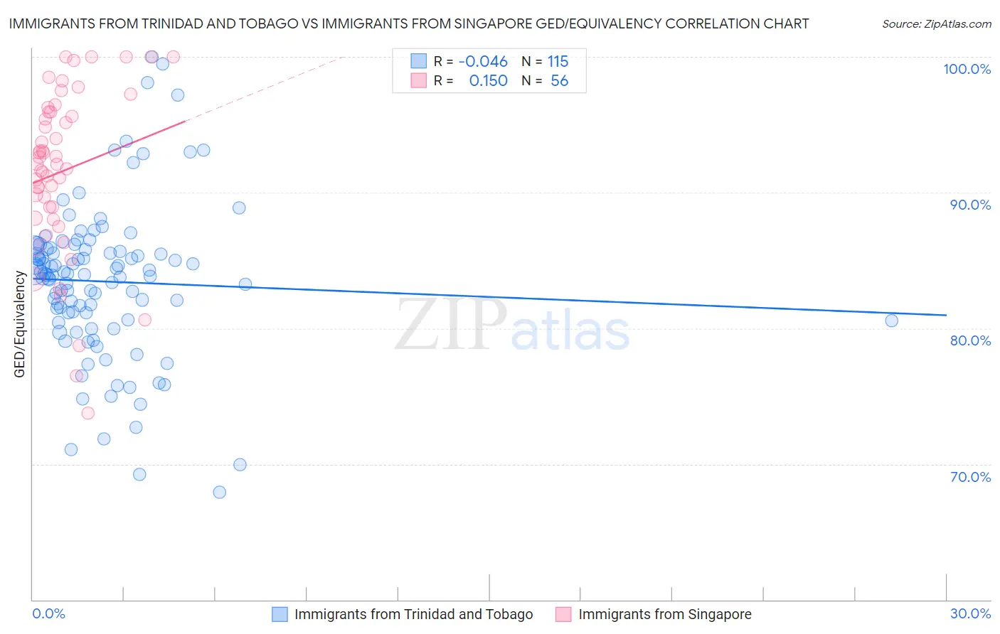 Immigrants from Trinidad and Tobago vs Immigrants from Singapore GED/Equivalency
