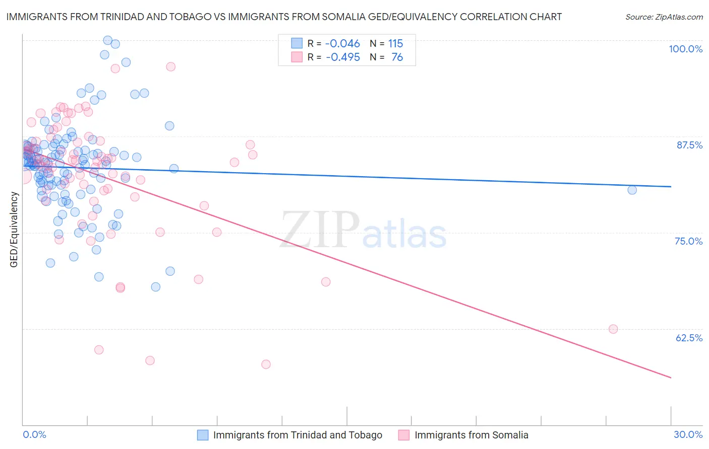 Immigrants from Trinidad and Tobago vs Immigrants from Somalia GED/Equivalency