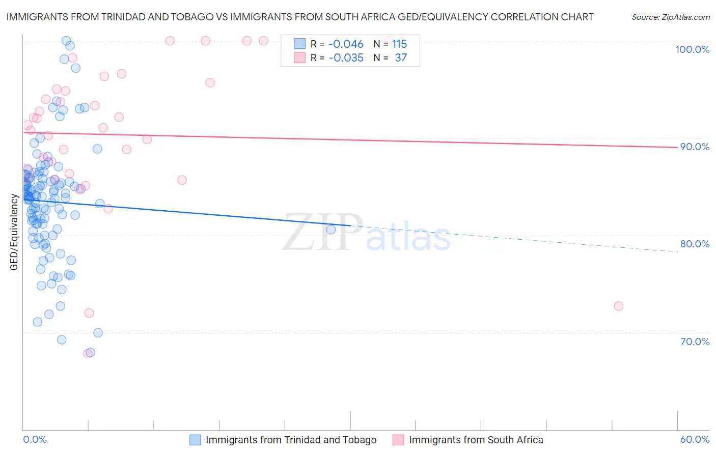 Immigrants from Trinidad and Tobago vs Immigrants from South Africa GED/Equivalency