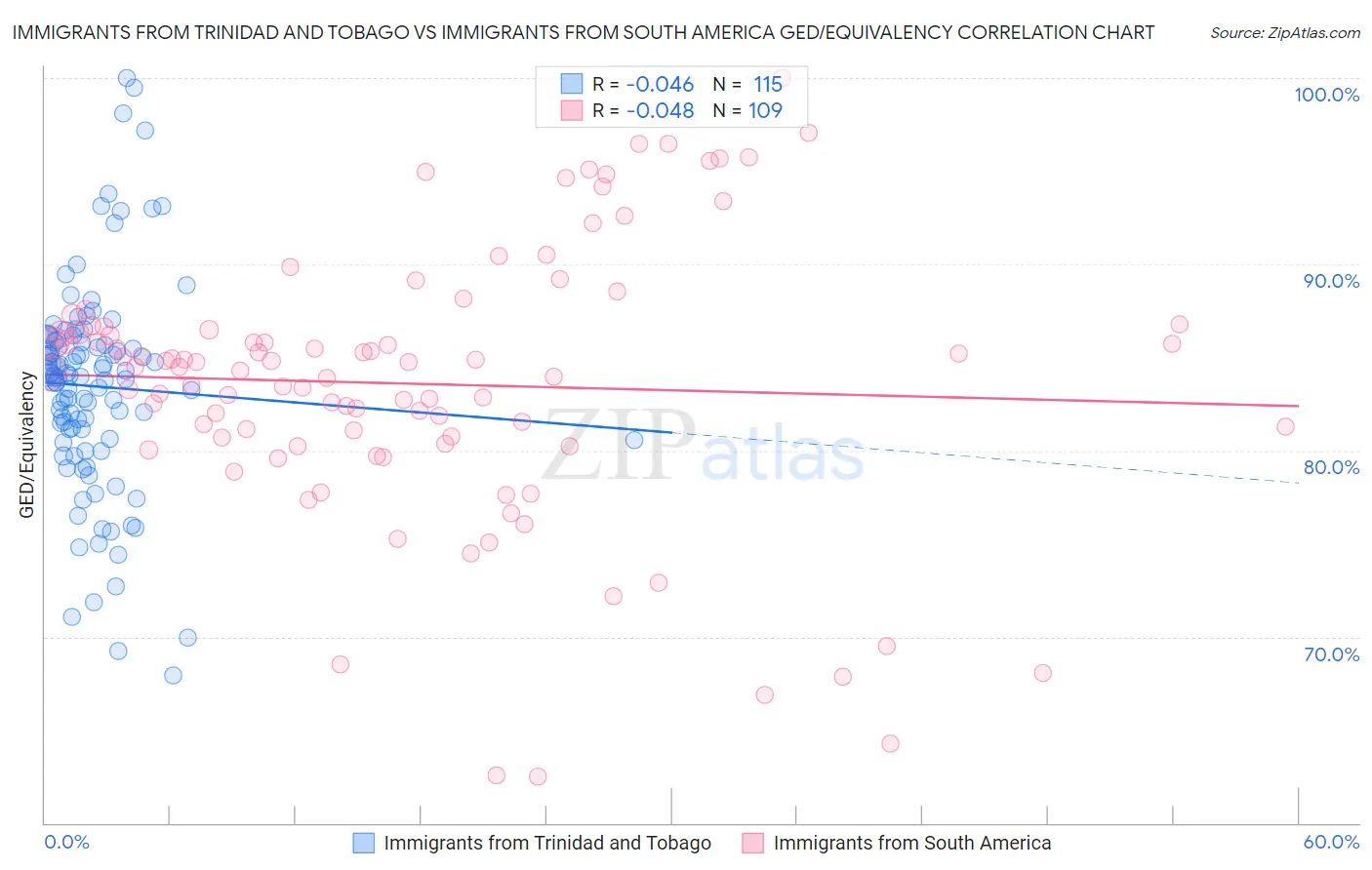 Immigrants from Trinidad and Tobago vs Immigrants from South America GED/Equivalency