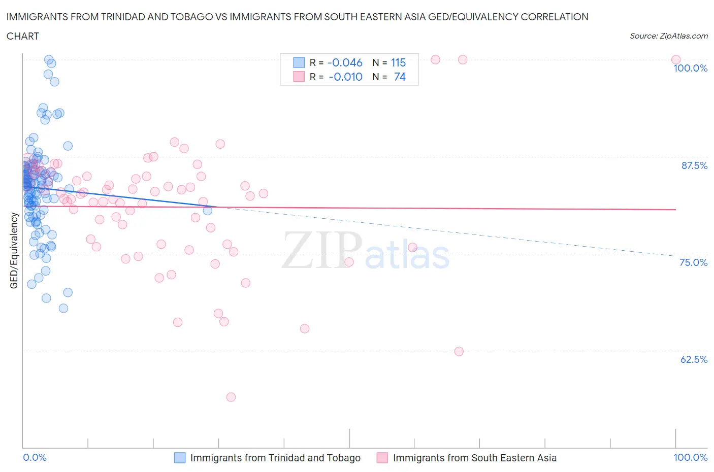 Immigrants from Trinidad and Tobago vs Immigrants from South Eastern Asia GED/Equivalency