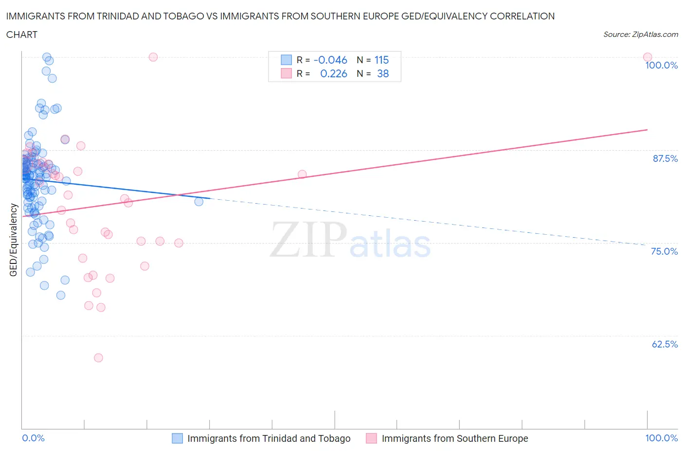 Immigrants from Trinidad and Tobago vs Immigrants from Southern Europe GED/Equivalency