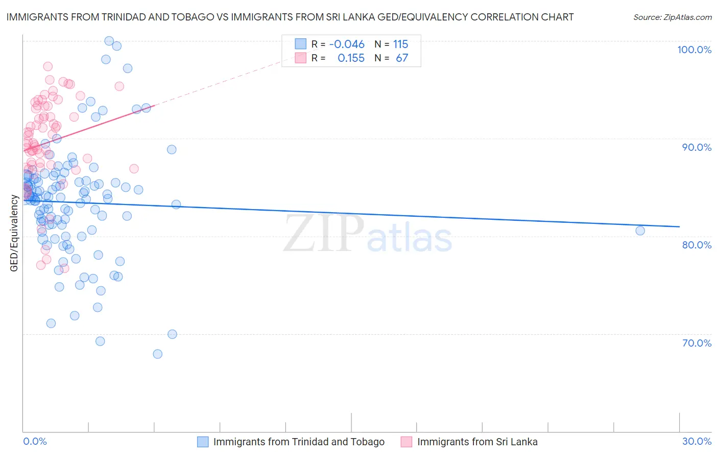 Immigrants from Trinidad and Tobago vs Immigrants from Sri Lanka GED/Equivalency