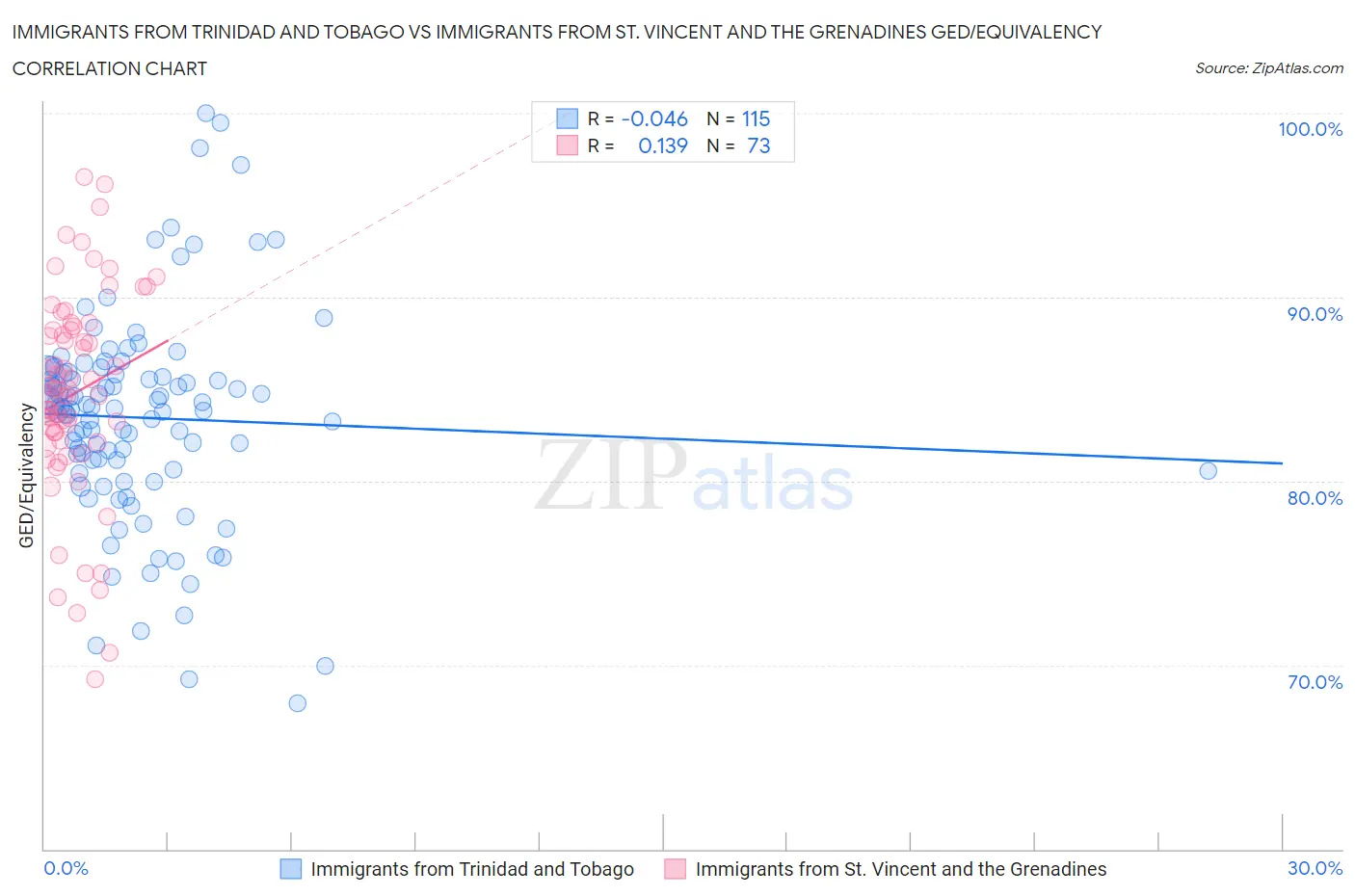 Immigrants from Trinidad and Tobago vs Immigrants from St. Vincent and the Grenadines GED/Equivalency