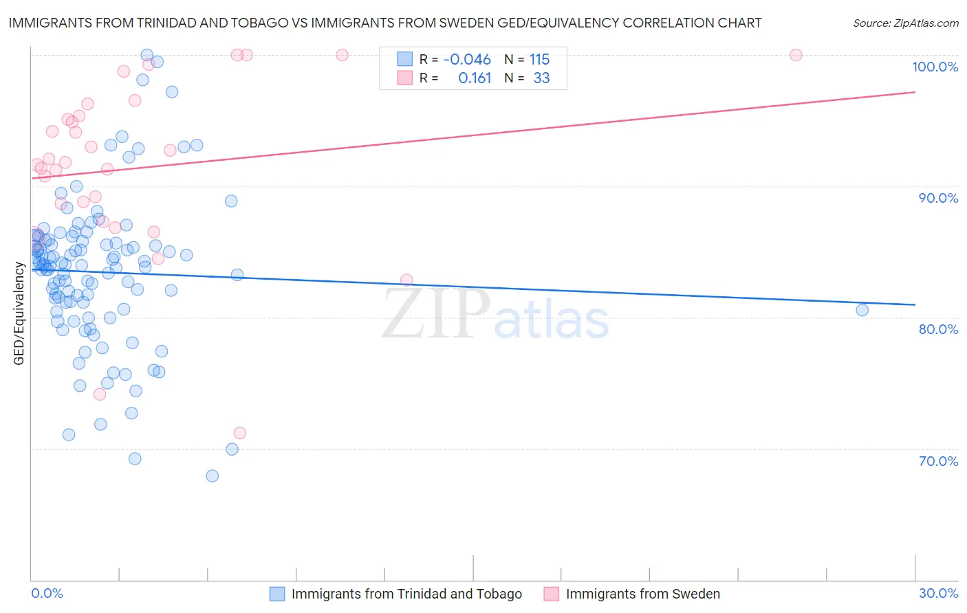 Immigrants from Trinidad and Tobago vs Immigrants from Sweden GED/Equivalency