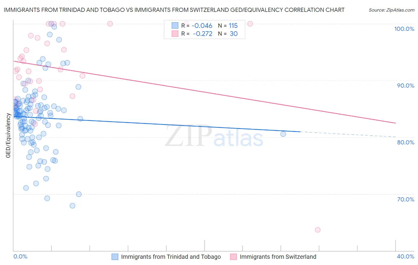 Immigrants from Trinidad and Tobago vs Immigrants from Switzerland GED/Equivalency