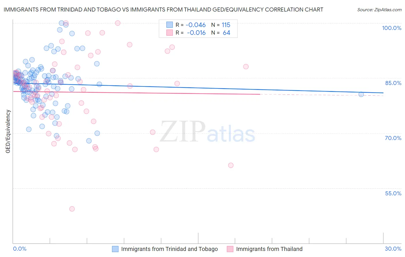 Immigrants from Trinidad and Tobago vs Immigrants from Thailand GED/Equivalency