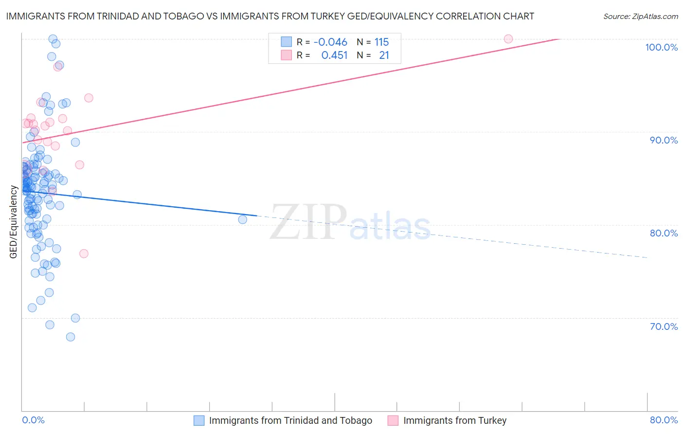 Immigrants from Trinidad and Tobago vs Immigrants from Turkey GED/Equivalency