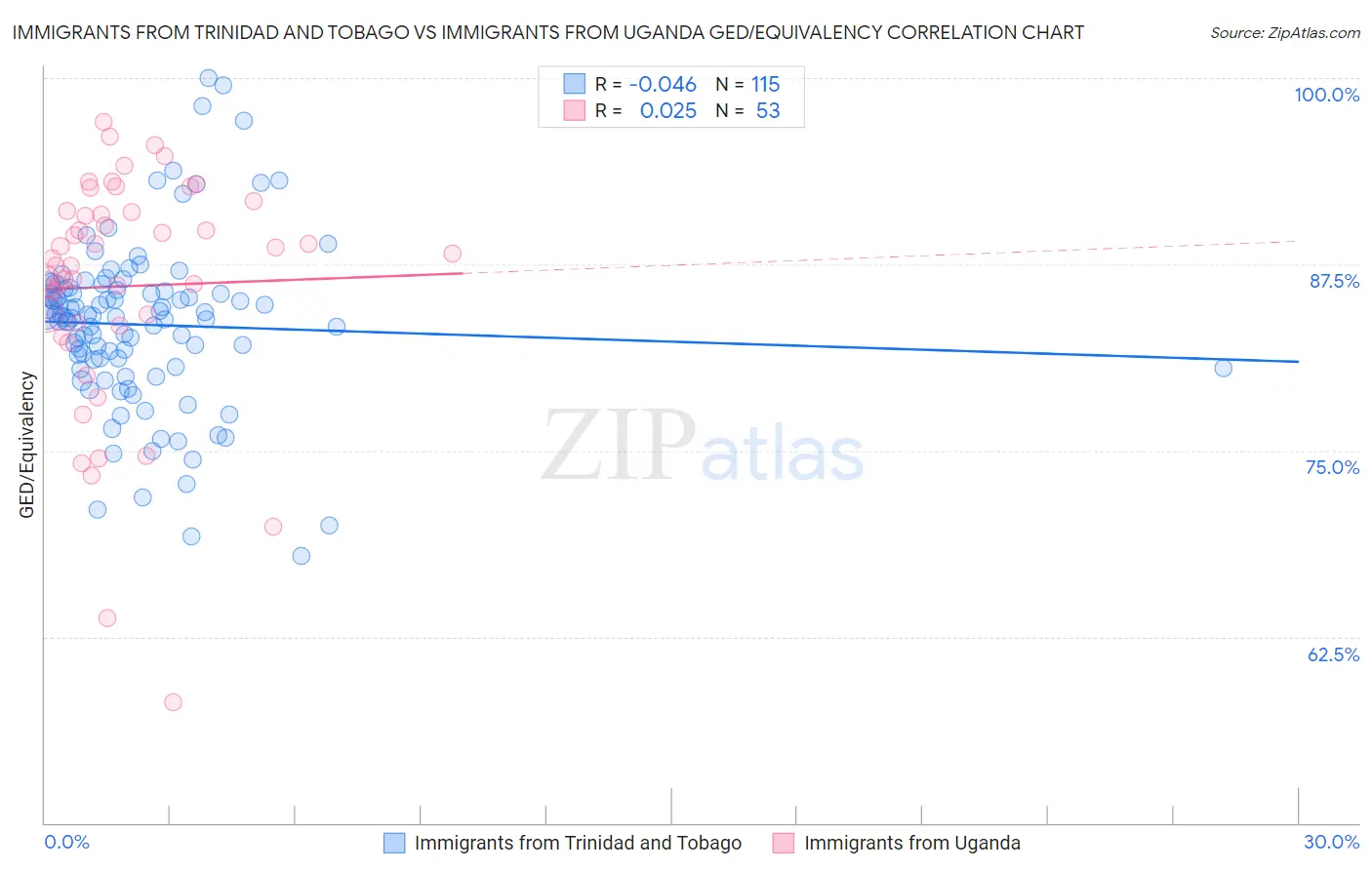 Immigrants from Trinidad and Tobago vs Immigrants from Uganda GED/Equivalency