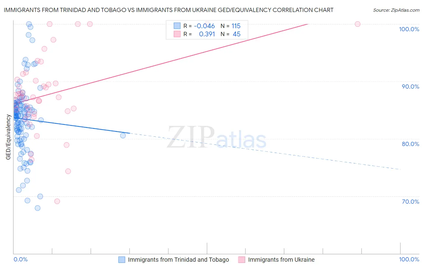 Immigrants from Trinidad and Tobago vs Immigrants from Ukraine GED/Equivalency