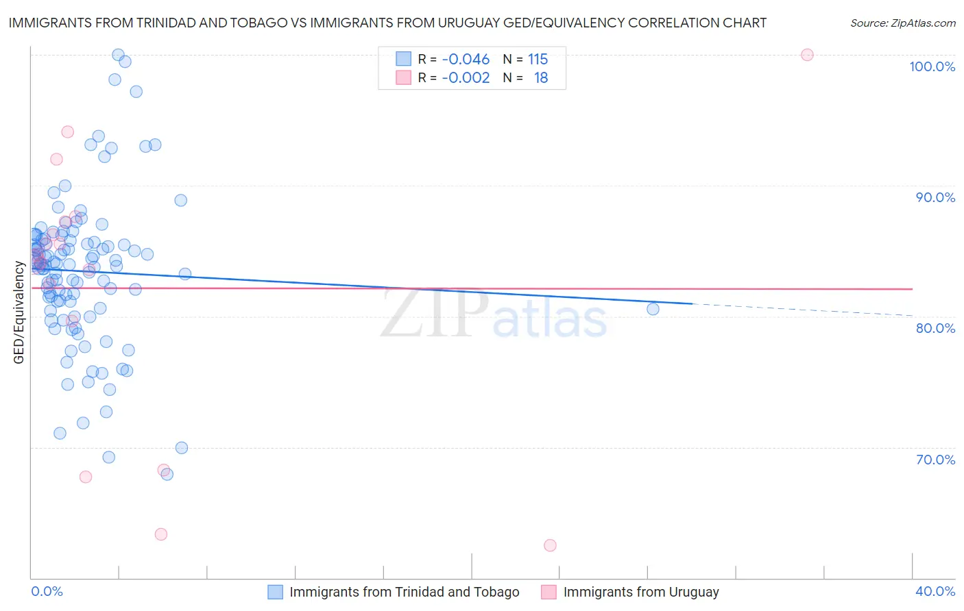 Immigrants from Trinidad and Tobago vs Immigrants from Uruguay GED/Equivalency