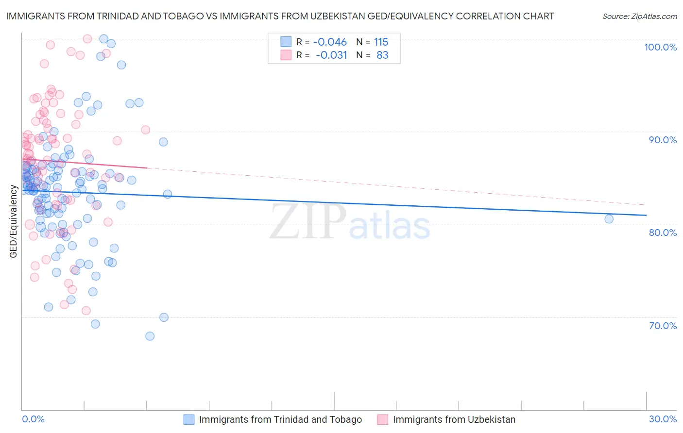 Immigrants from Trinidad and Tobago vs Immigrants from Uzbekistan GED/Equivalency