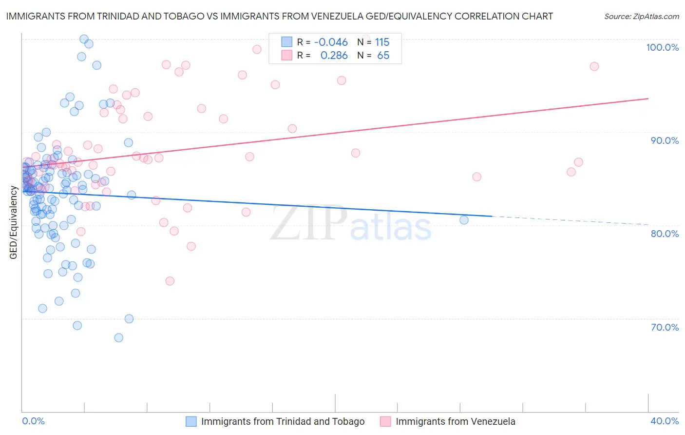 Immigrants from Trinidad and Tobago vs Immigrants from Venezuela GED/Equivalency