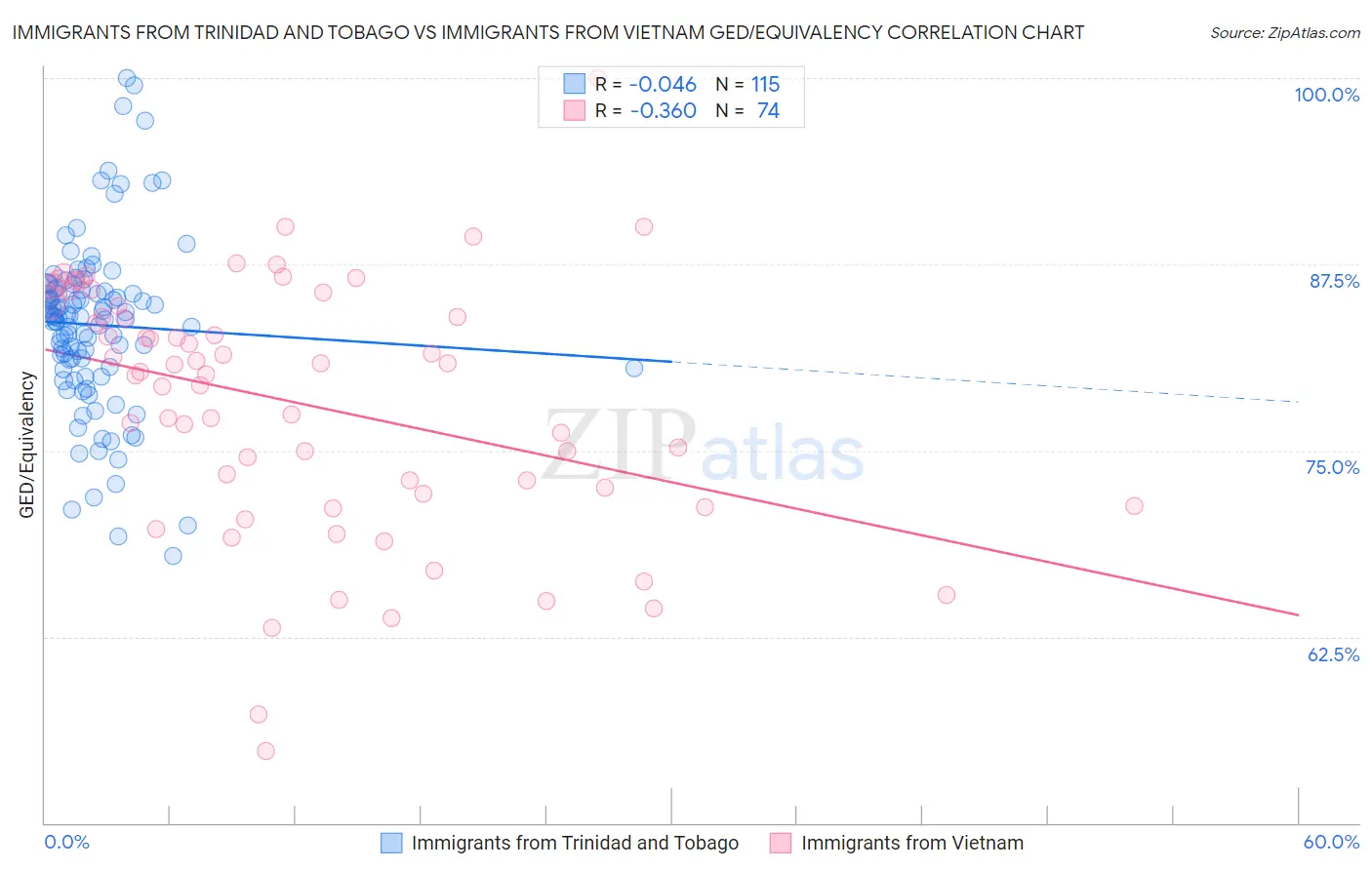 Immigrants from Trinidad and Tobago vs Immigrants from Vietnam GED/Equivalency