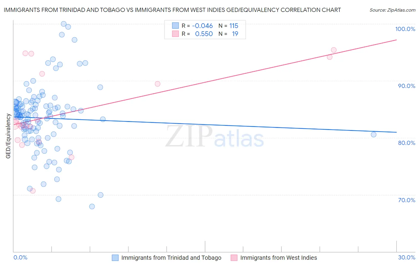 Immigrants from Trinidad and Tobago vs Immigrants from West Indies GED/Equivalency