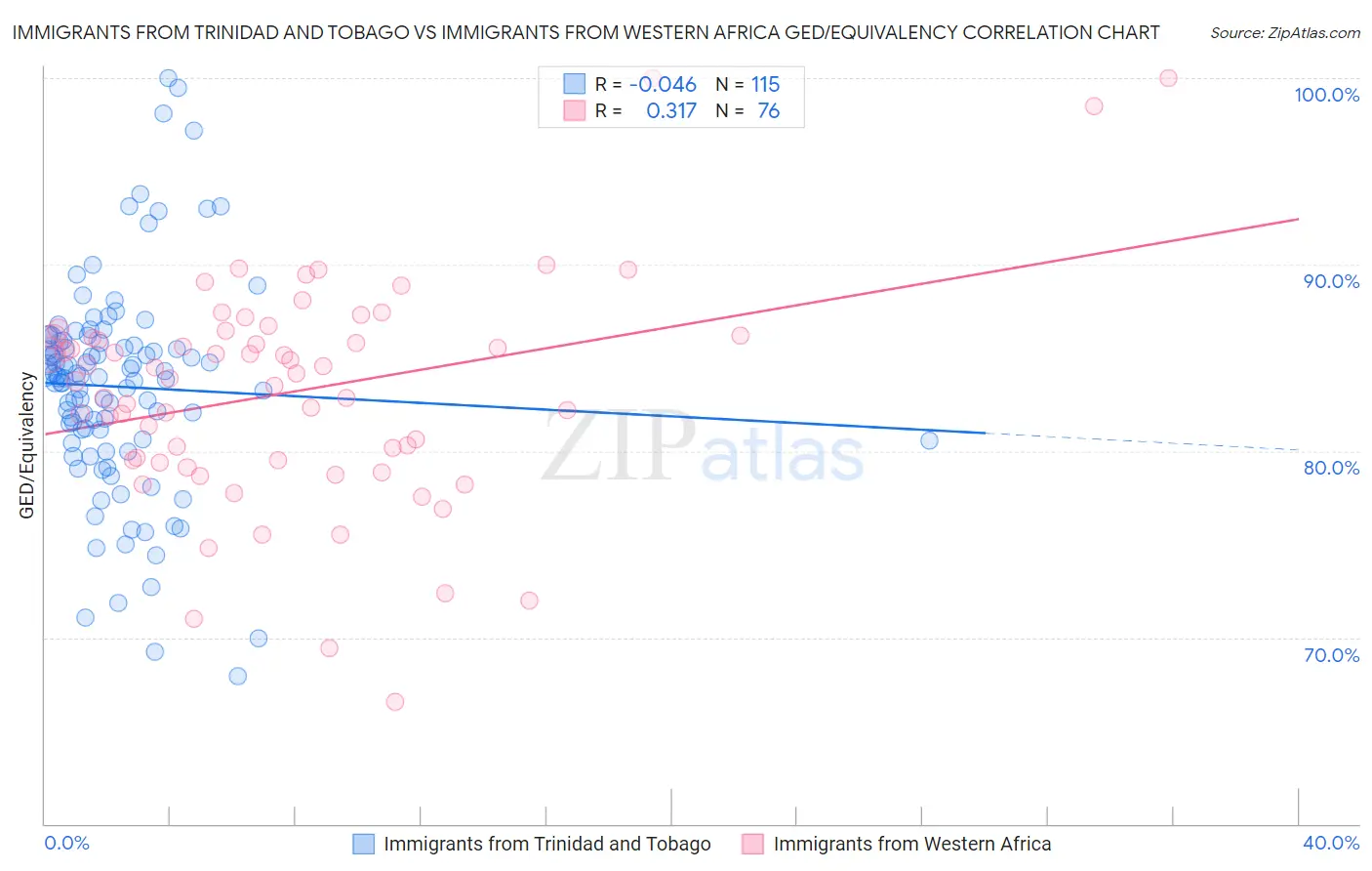 Immigrants from Trinidad and Tobago vs Immigrants from Western Africa GED/Equivalency