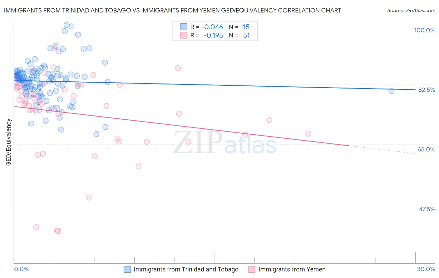 Immigrants from Trinidad and Tobago vs Immigrants from Yemen GED/Equivalency