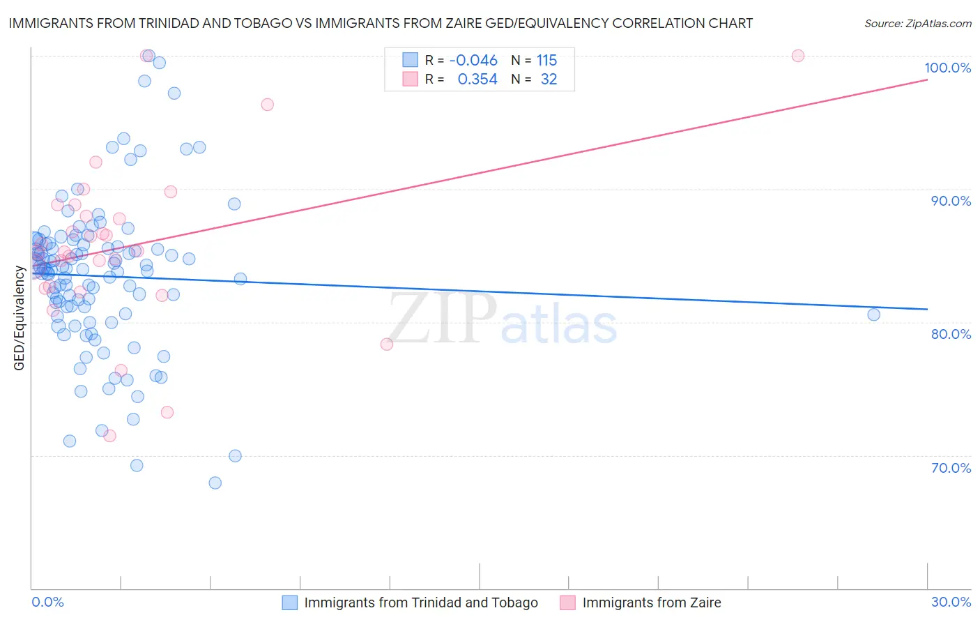 Immigrants from Trinidad and Tobago vs Immigrants from Zaire GED/Equivalency