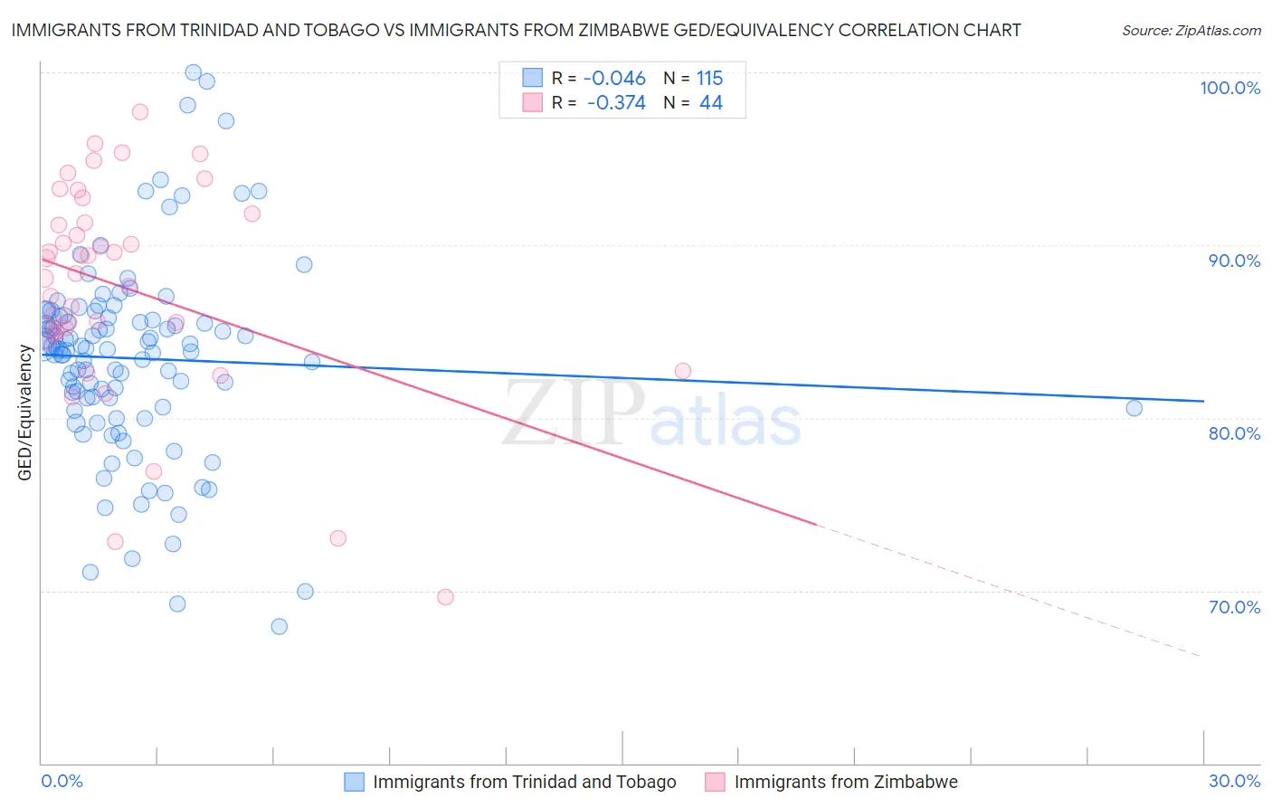 Immigrants from Trinidad and Tobago vs Immigrants from Zimbabwe GED/Equivalency