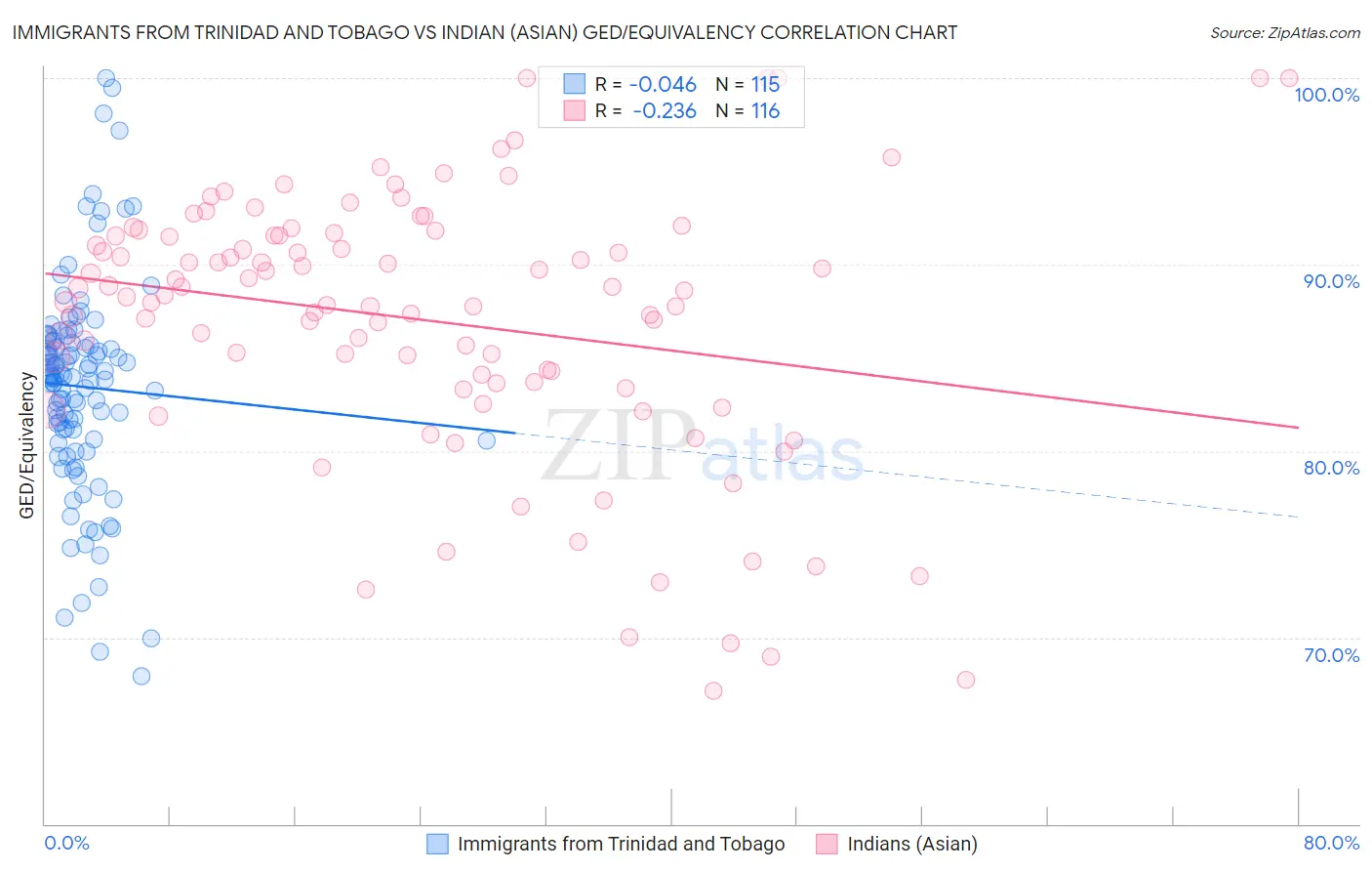 Immigrants from Trinidad and Tobago vs Indian (Asian) GED/Equivalency