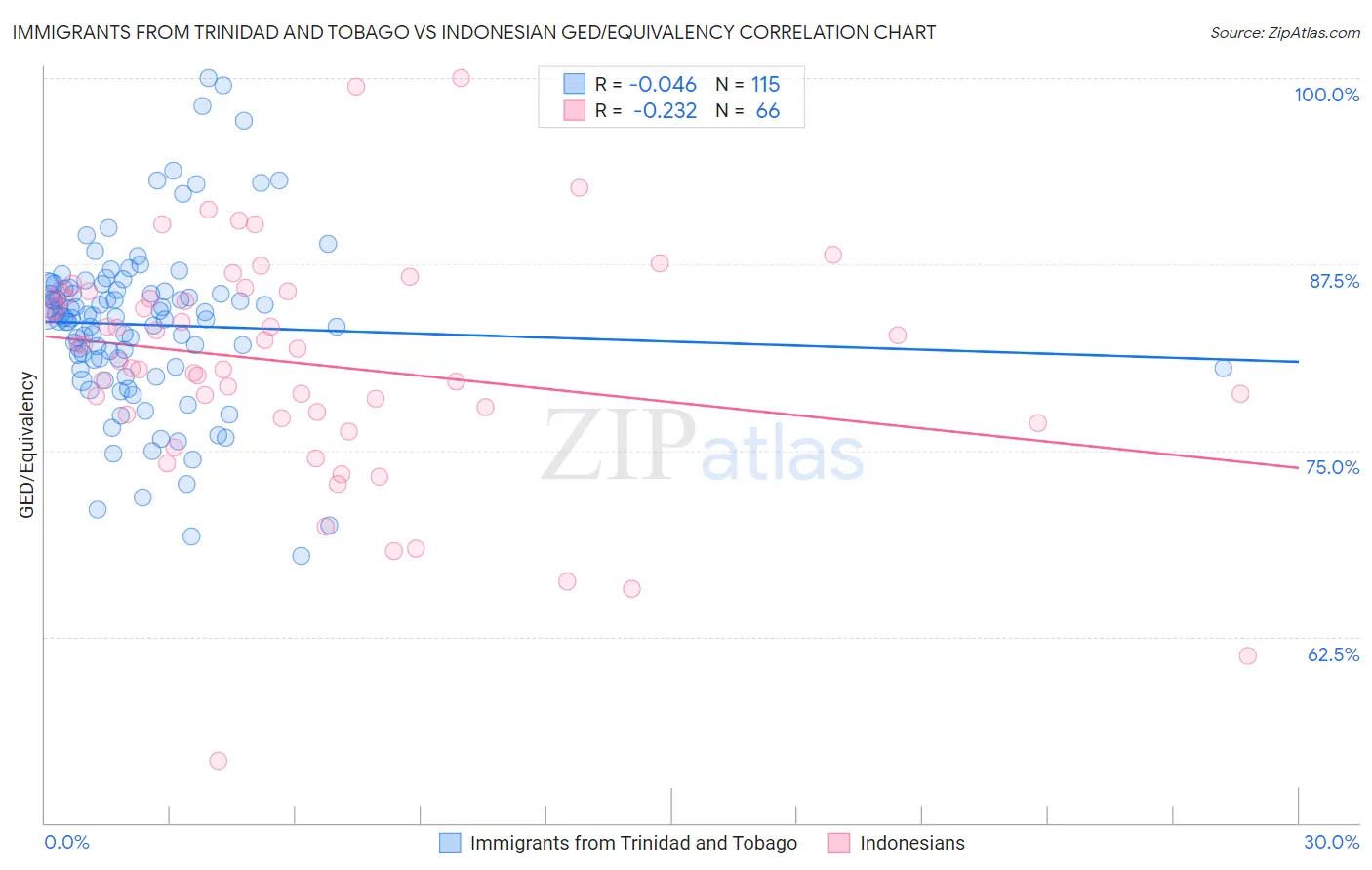 Immigrants from Trinidad and Tobago vs Indonesian GED/Equivalency
