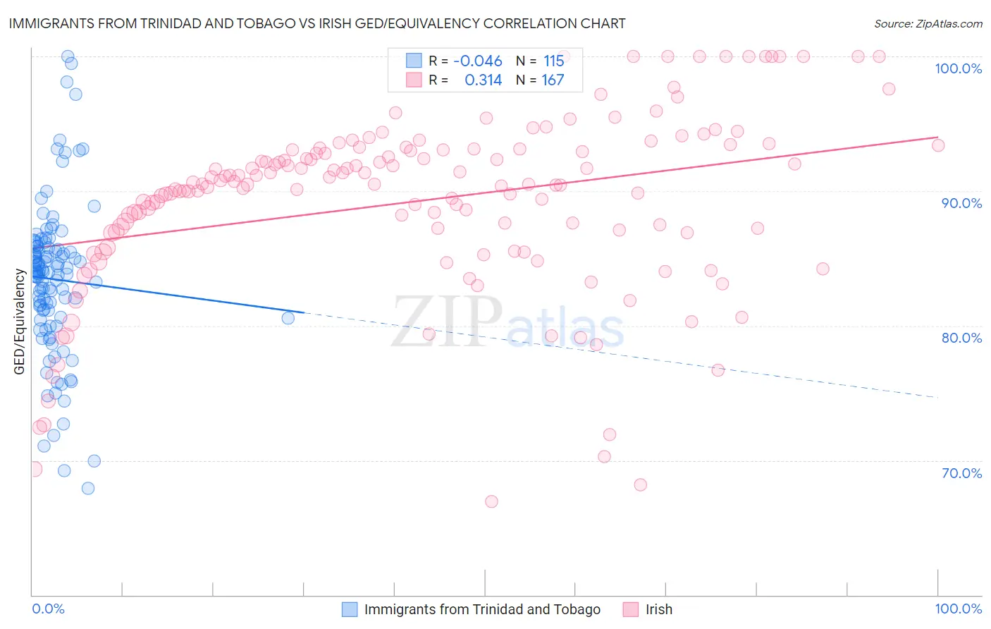 Immigrants from Trinidad and Tobago vs Irish GED/Equivalency