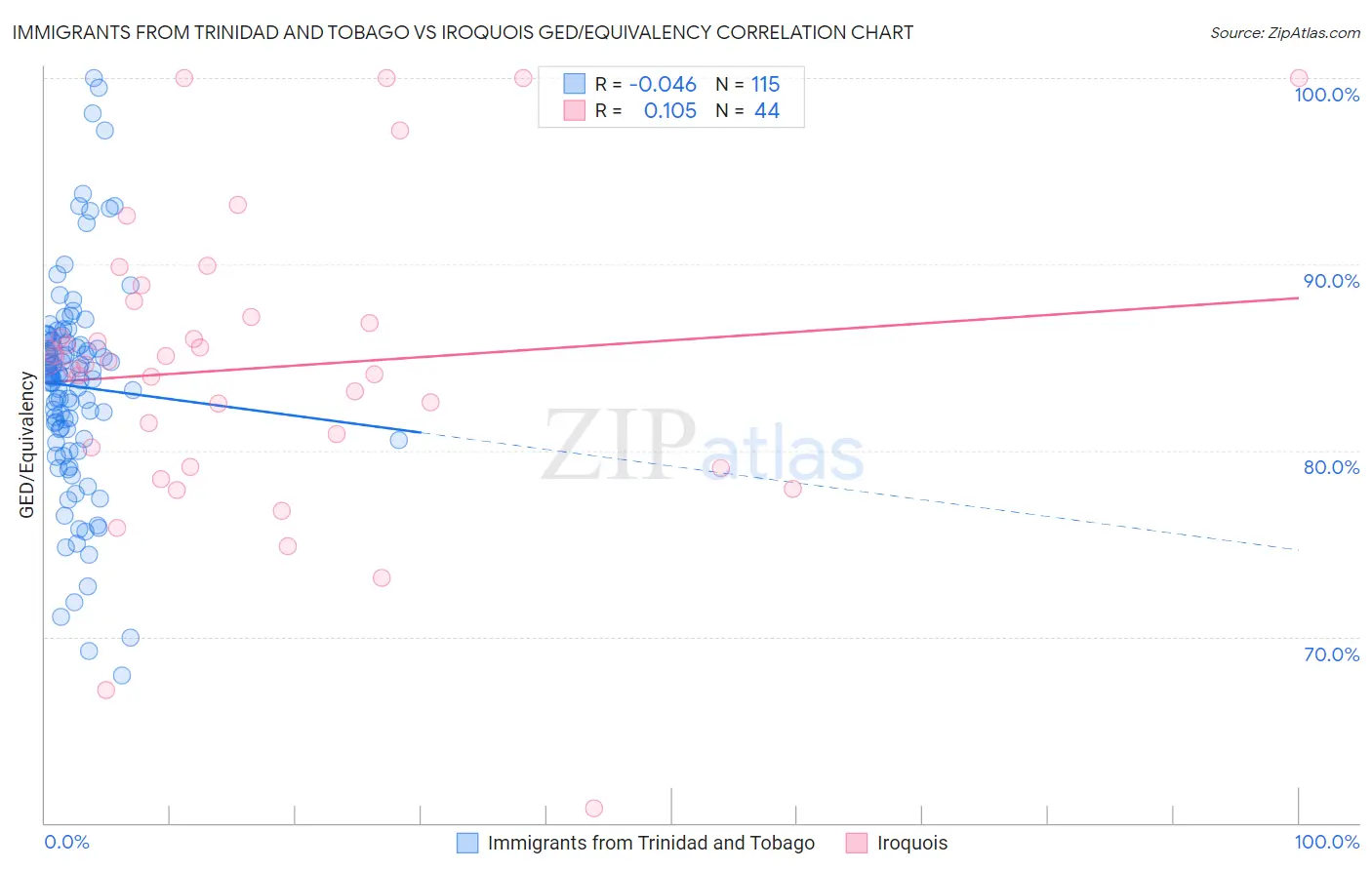 Immigrants from Trinidad and Tobago vs Iroquois GED/Equivalency