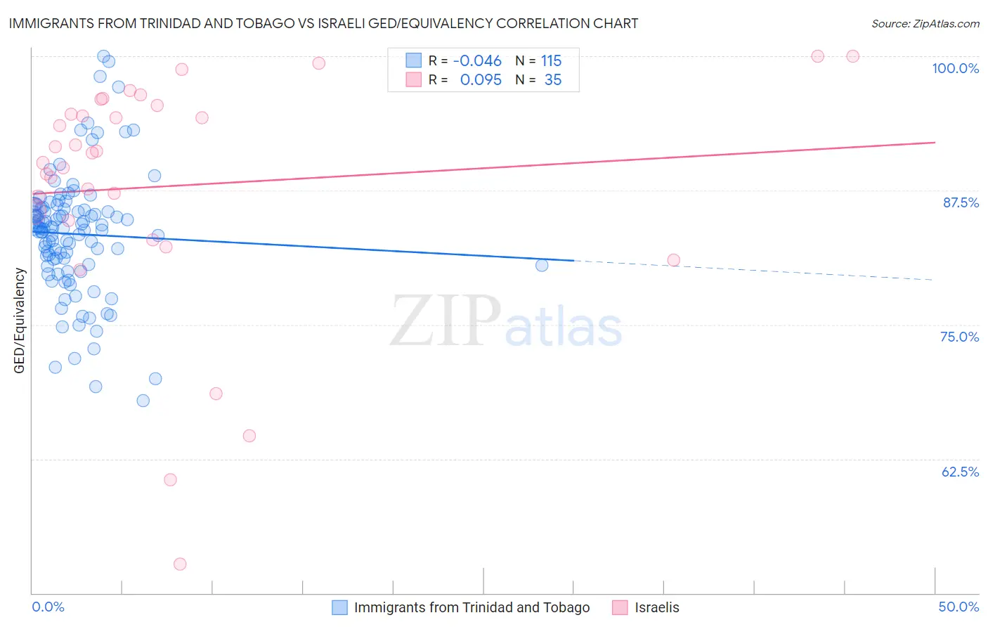 Immigrants from Trinidad and Tobago vs Israeli GED/Equivalency
