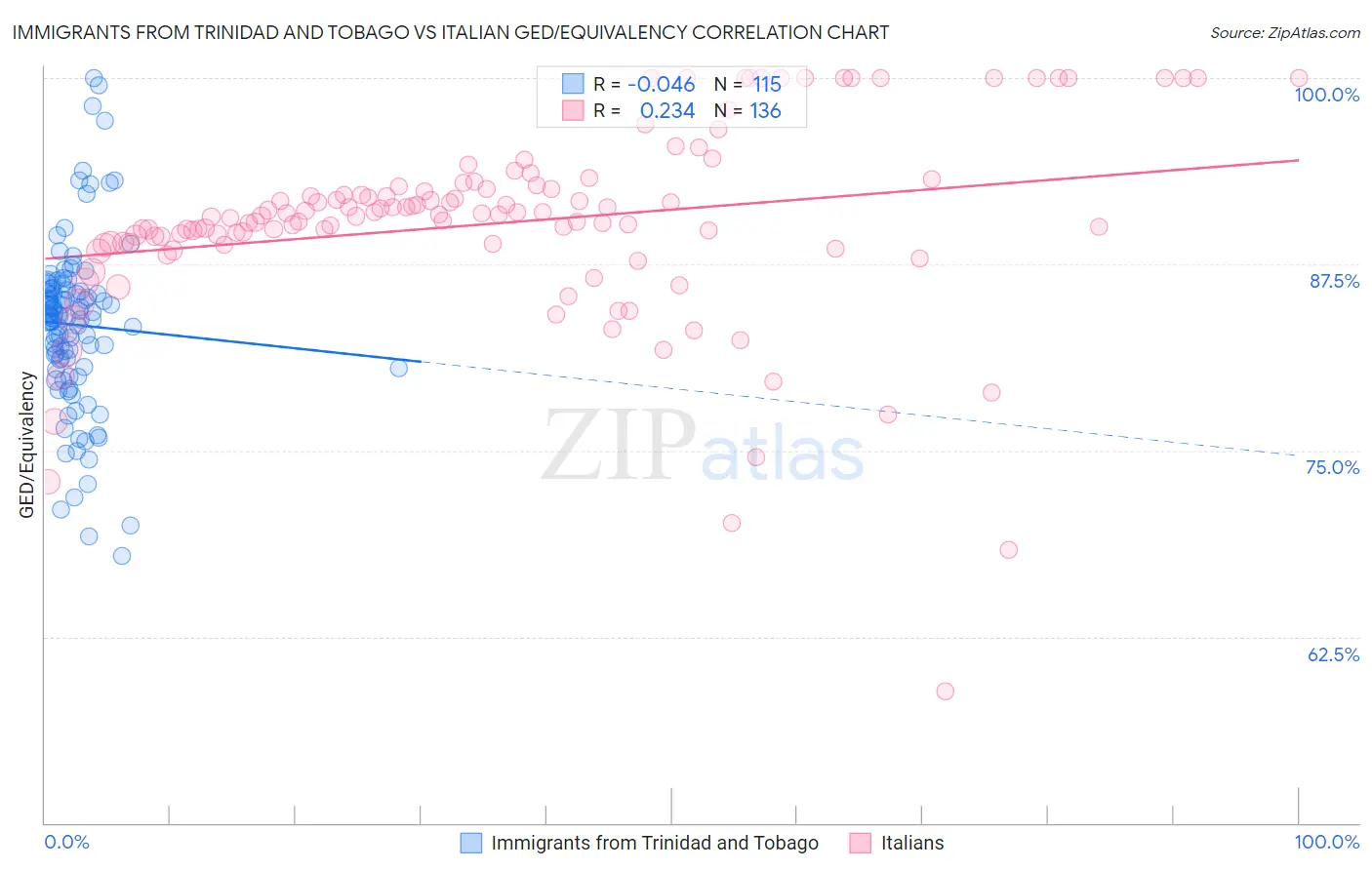 Immigrants from Trinidad and Tobago vs Italian GED/Equivalency