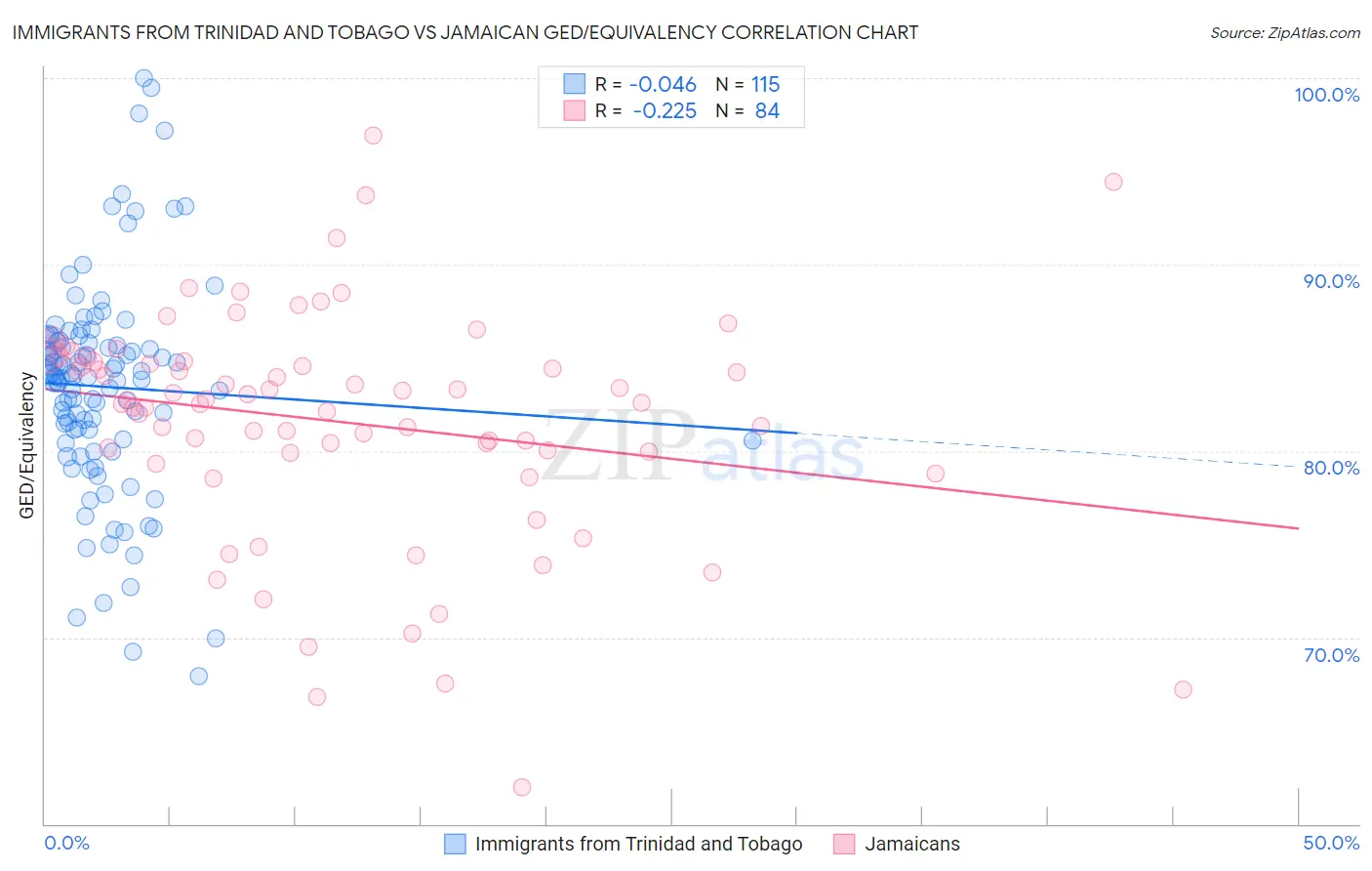 Immigrants from Trinidad and Tobago vs Jamaican GED/Equivalency