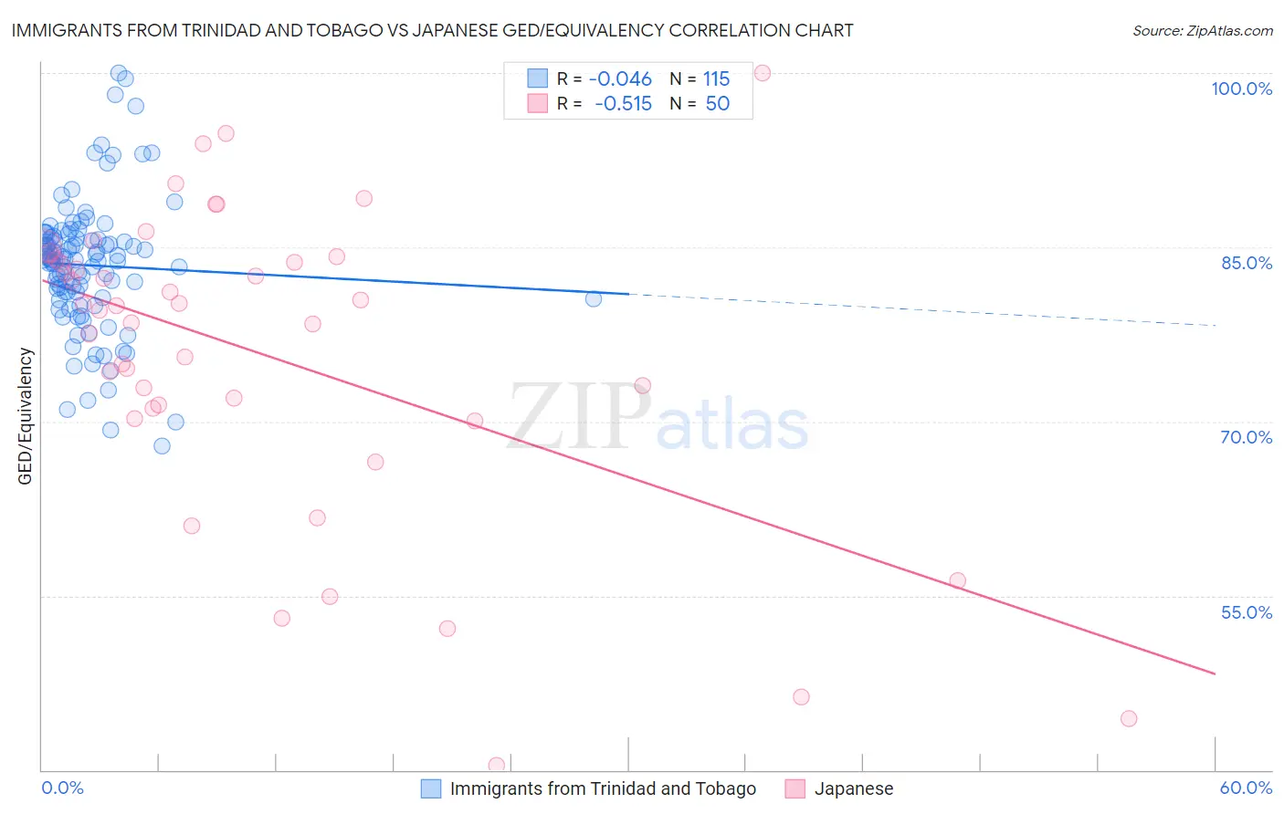 Immigrants from Trinidad and Tobago vs Japanese GED/Equivalency