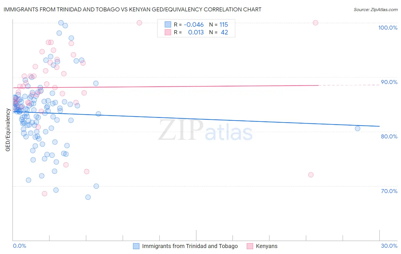 Immigrants from Trinidad and Tobago vs Kenyan GED/Equivalency